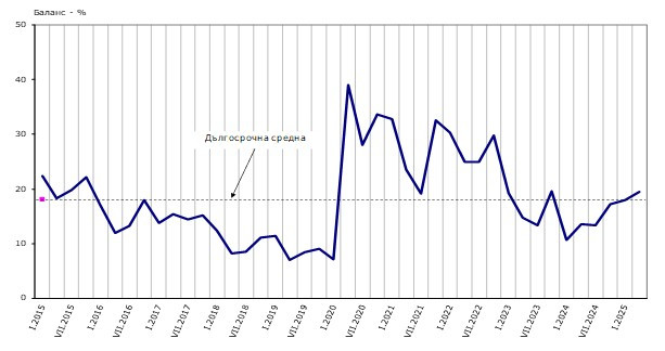 Източник: НСИ