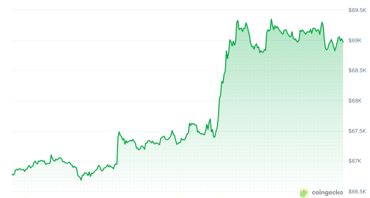 Цената на биткойна през последното денонощие. Графика: CoinGecko
