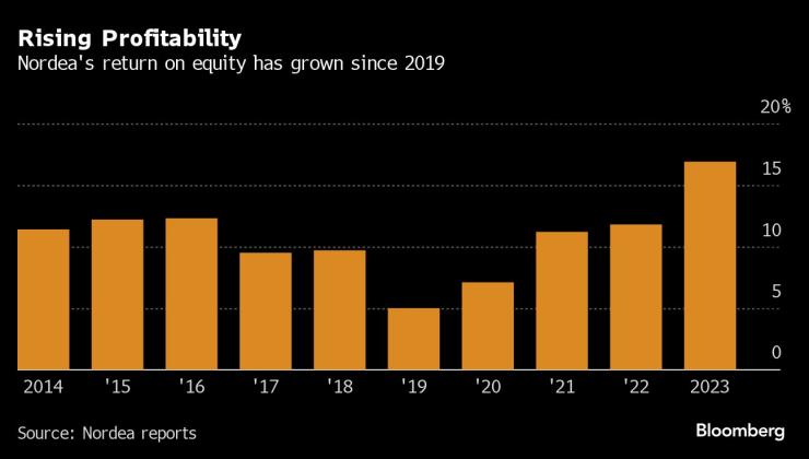 Рентабилността на Nordea расте от 2019 г. насам. Графика: Bloomberg