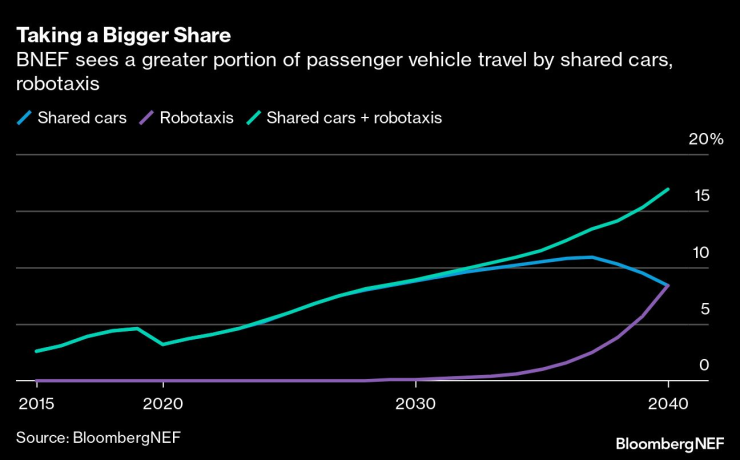 BNEF делът на автономни коли при общите изминати километри да се увеличи до близо 8% към 2040 г. Източник: BNEF 