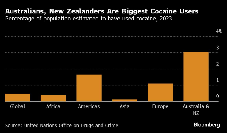 Дял от населението, за който се предполага, че е употребявал кокаин. Данните са за 2023 г. Графика: Bloomberg LP
