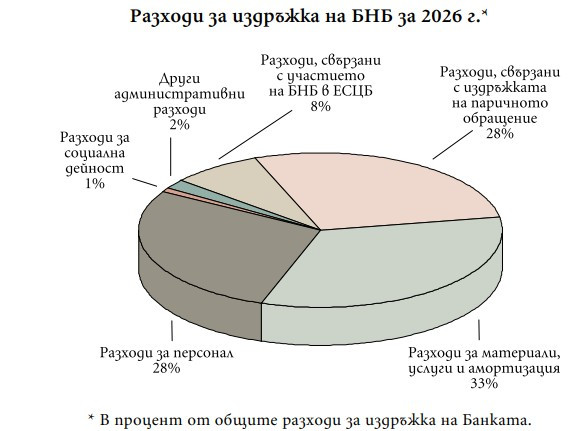 Източник: БНБ