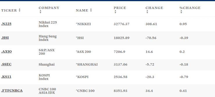 Таблица: CNBC