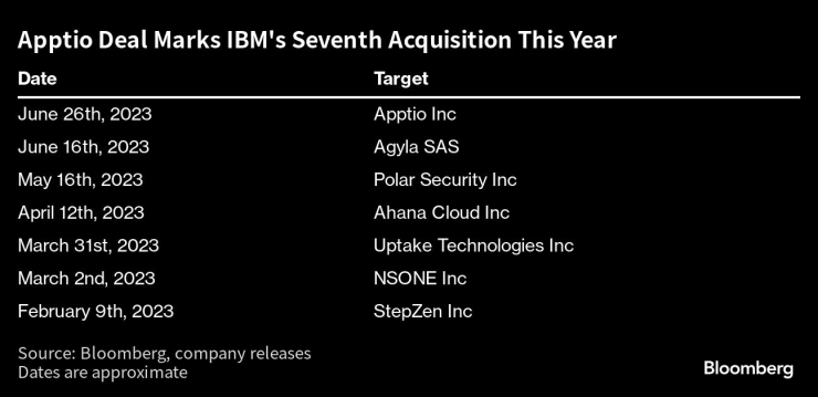Apptio е седмото придобиване на IBM за тази година. Таблица: Bloomberg L.P.