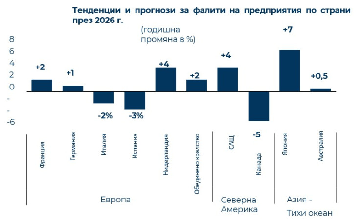 Източник: Национални източници, Macrobond, Coface