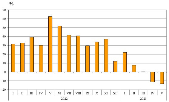 Източник: НСИ