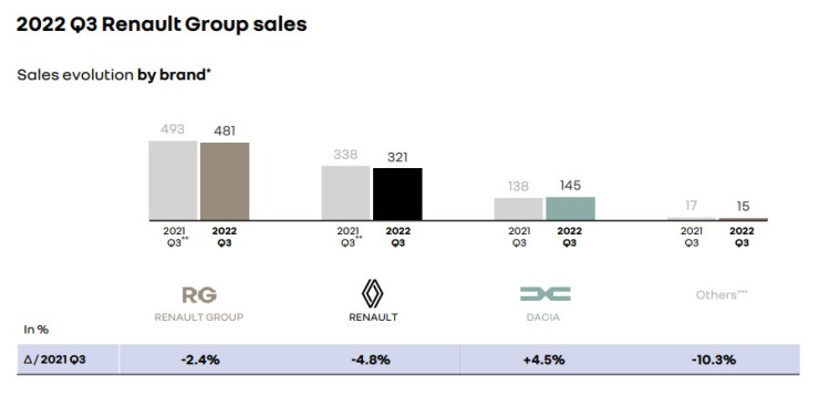 Обем на продажбите на марките в групата на Renault. Източник: Renault