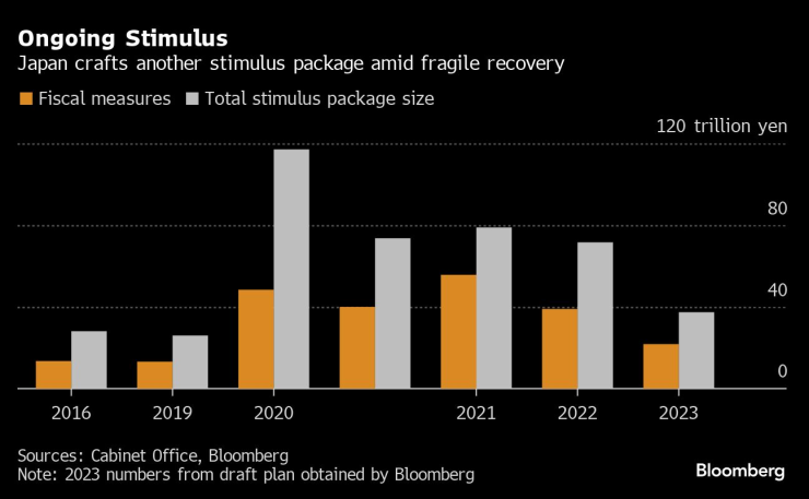 Япония осигури нов пакет от стимули на фона на бавното възстановяване от пандемията. Източник: Bloomberg