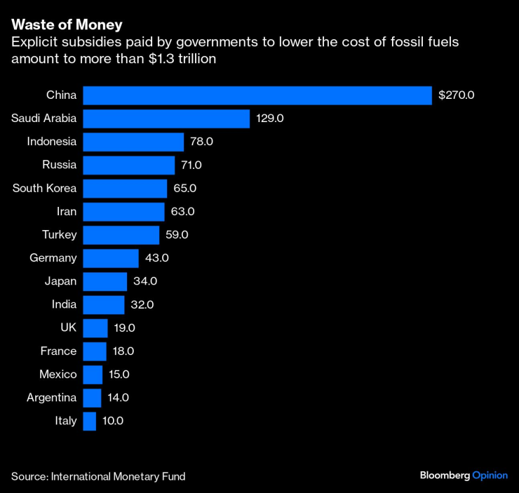 Изключителните субсидии, платени от правителствата за намаляване на цената на изкопаемите горива са за над 1,3 трлн. долара през 2022 г. Графика: Bloomberg LP