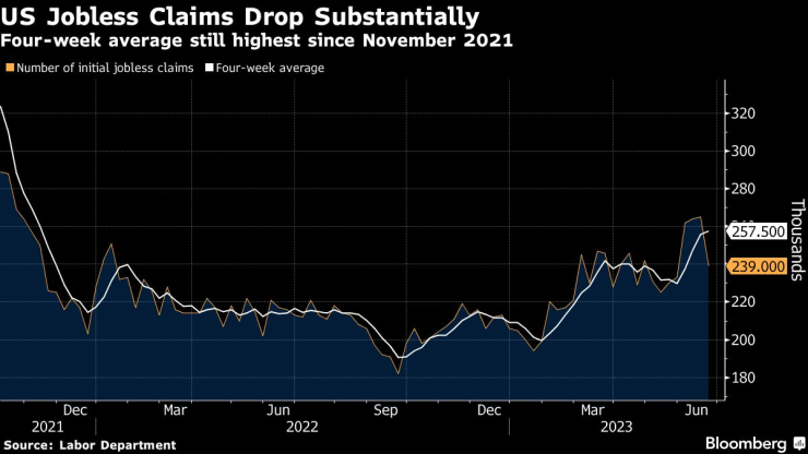 Броят на молбите за обезщетения при безработица в САЩ се понижава. Източник: Bloomberg
