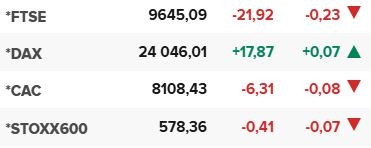 Основните европейски борсови индекси в края на редовната търговия на 8 декември.