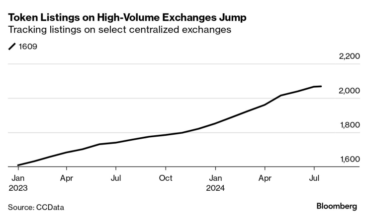 Листвания на нови монети на борси с по-големи обеми на търговия. Графика: Bloomberg LP
