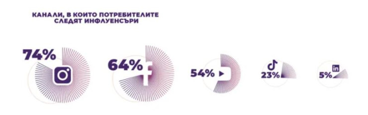 Канали, в които потребителите следят инфлуенсъри. Графика: MSL