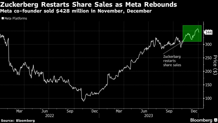 Цена на акциите на Meta. Графика: Bloomberg