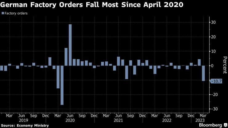 Фабричните поръчки в Германия отчитат най-големия сис спад от април 2020 г. Източник: Bloomberg