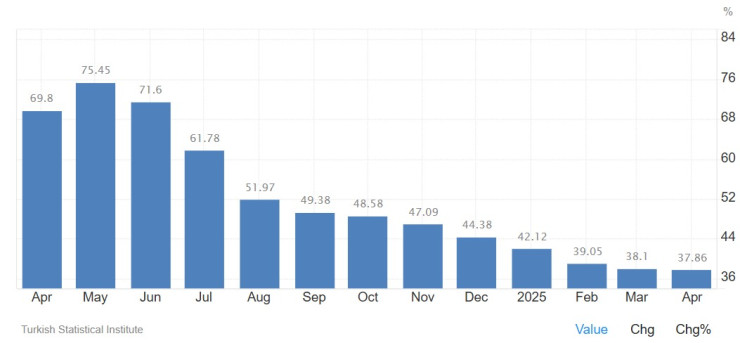 Темпът на годишна инфлация в Турция. Графика: tradingeconomics.com