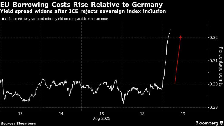 Графика: Bloomberg