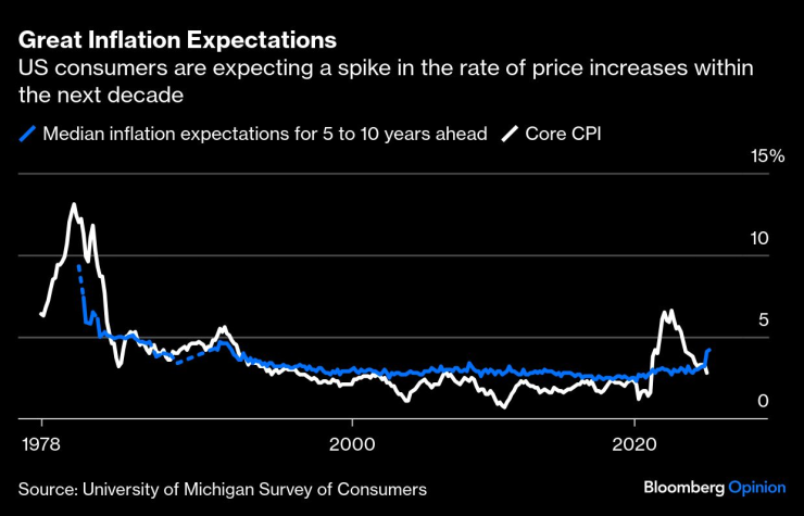 Потребителите в САЩ очакват скок в темпа на нарастване на цените в рамките на следващото десетилетие. Изображение: Bloomberg