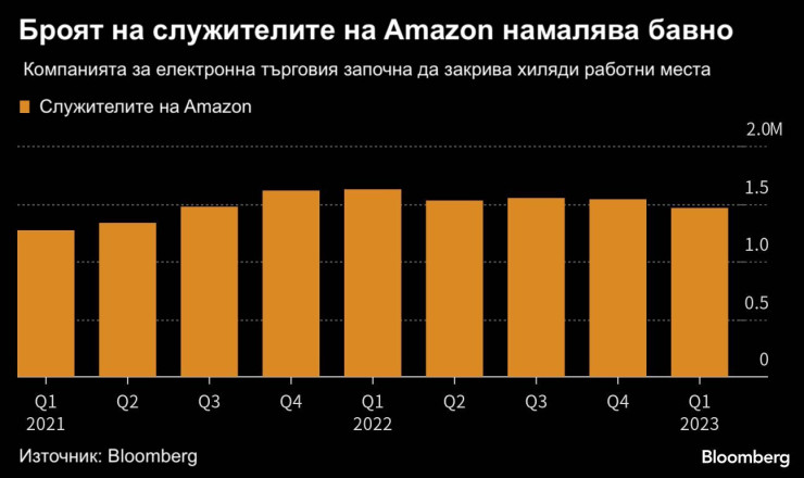 Броят на служителите на Amazon намалява бавно. Графика: Bloomberg