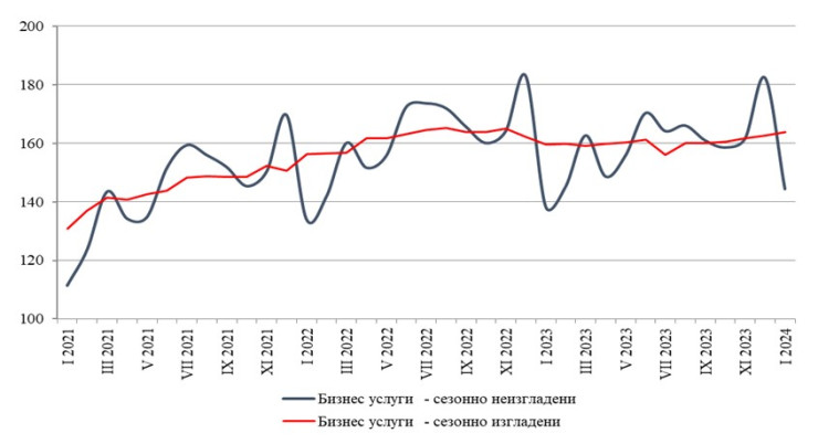 Източник: НСИ