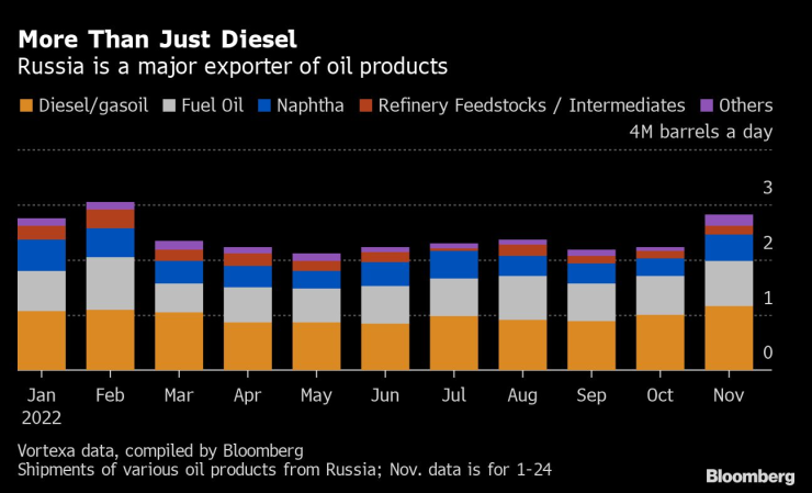 Русия е водещ доставчик на петролни продукти. Графика: Bloomberg