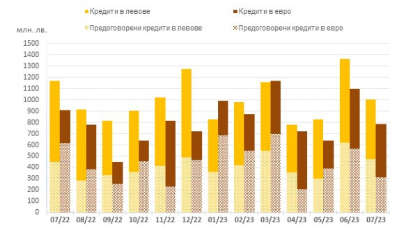 Източник: БНБ