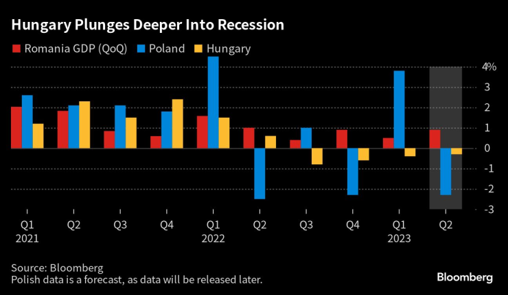 Рецесията в Унгария се задълбочава. Източник: Bloomberg/Национална статистическа служба на Унгария