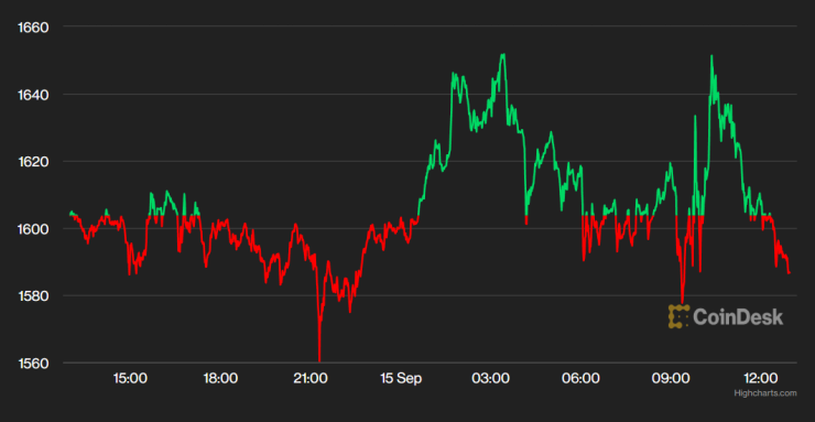 Цената на етера през последното денонощие. Графика CoinDesk