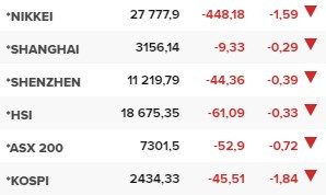 Основните азиатски борсови индекси в края на редовната търговия в петък (2 декември).
