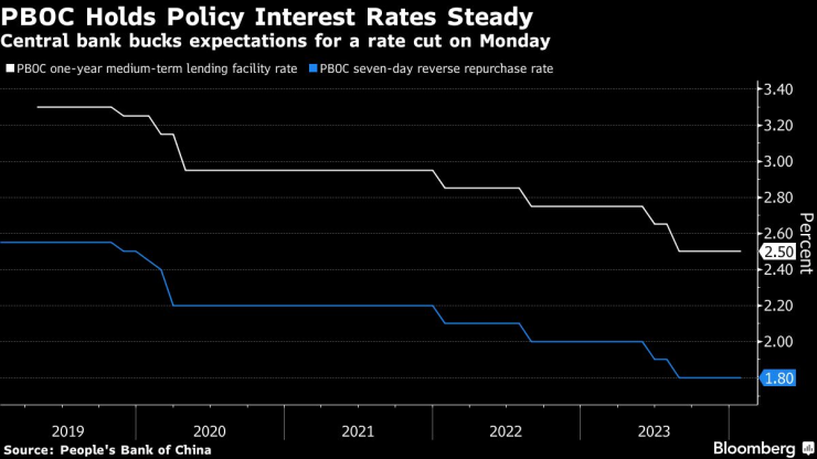 Китайската централна банка запазва основните си лихви непроменени. Графика: Bloomberg