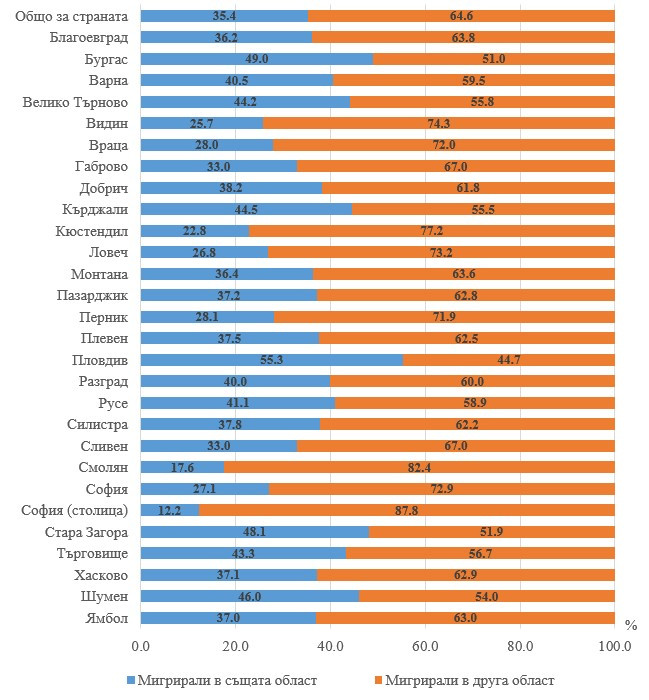 Източник: НСИ