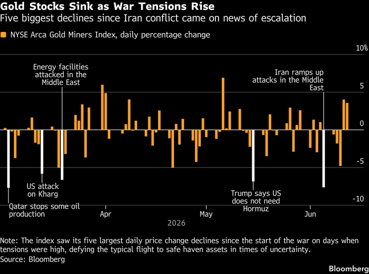 Дневно процентно изменение на индекса NYSE Arca Gold Miners. Графика: Bloomberg LP