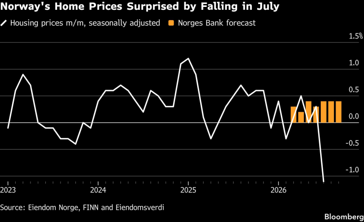 Цените на жилищата в Норвегия изненадаха със спад през юли. Графика: Bloomberg LP