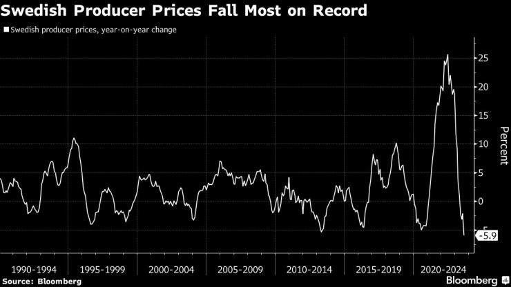 Цените на производител в Швеция се понижават до най-ниското си ниво в историята през август. Графика: Bloomberg