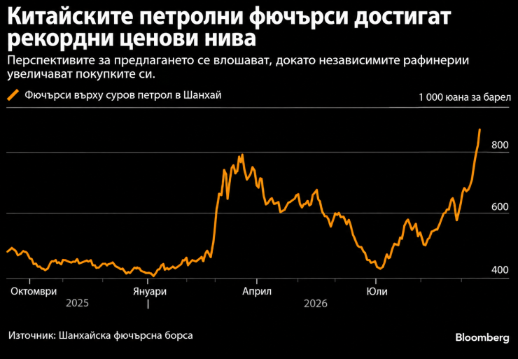 Графика: Bloomberg LP