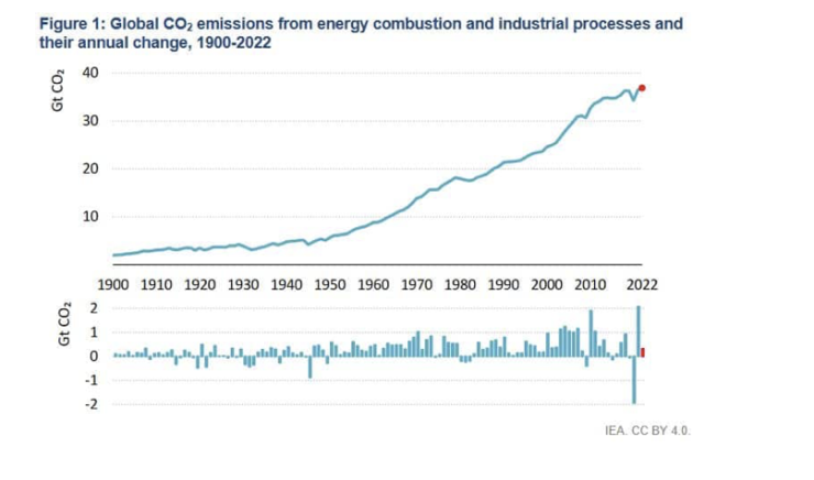 Емисиите на въглероден диоксид според IEA. Графика: IEA