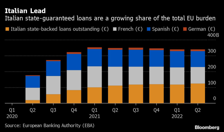 Делът на италианските държавно гарантирани заеми в общото бреме на ЕС расте. Графика: Bloomberg LP