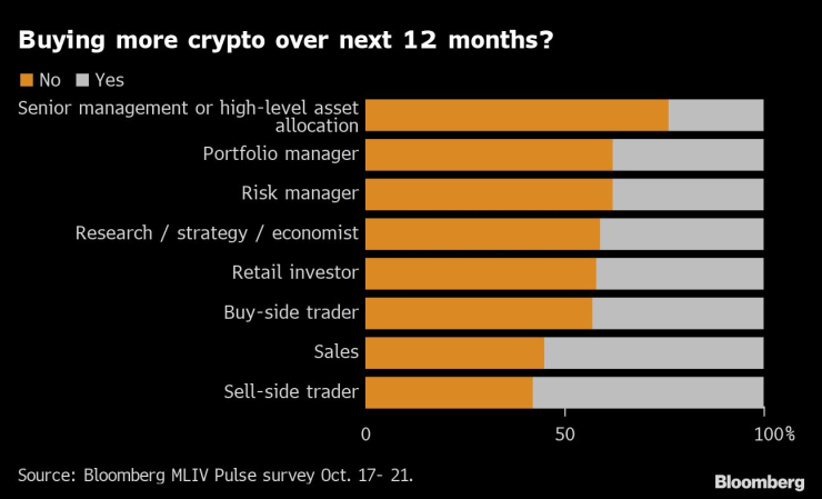 Ще купувате ли още криптовалути през идните 12 месеца? Графика: Bloomberg