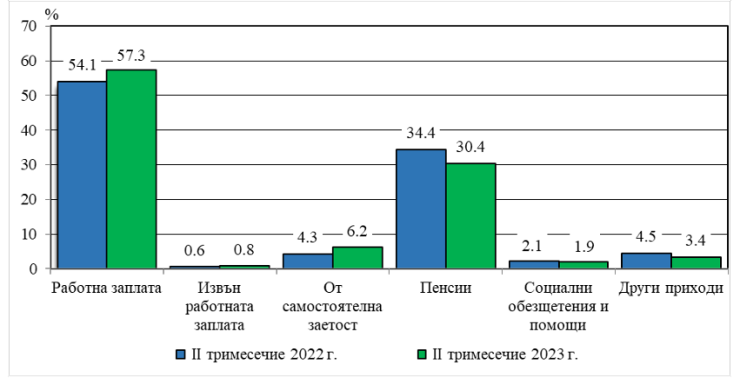 Структура на общия доход на домакинство през     второто тримесечие на 2022 и 2023 година, НСИ