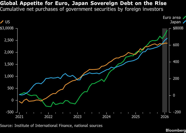 Глобалният апетит за европейски и японски дълг расте. Графика: Bloomberg