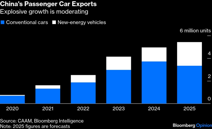 Износ на произведени в Китай автомобили. Графика: Bloomberg