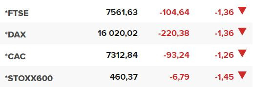Основните европейски борсови индекси в края на редовната търговия на 2 август.