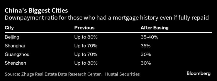 Първоначална вноска за хората, които вече са теглили ипотечен кредит, дори ако той е напълно изплатен. Таблица: Bloomberg