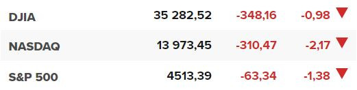 Основните щатски борсови индекси в края на сесията на 2 август.