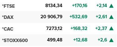 Основните европейски борсови индекси в края на редовната търговия на 14 април.