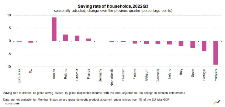Жителите на Австрия са лидери в Европа по ръст в нивото на спестяванията. Източник: Европейска статистическа служба Евростат