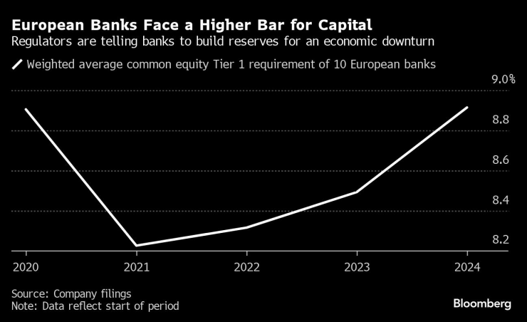 Евроейските банки се сблъскват със затягане на регулациите относно капитала. Източник: Bloomberg