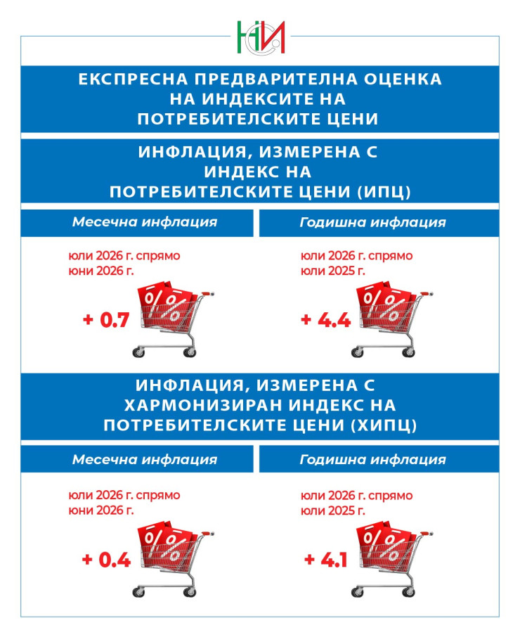 Източник: НСИ