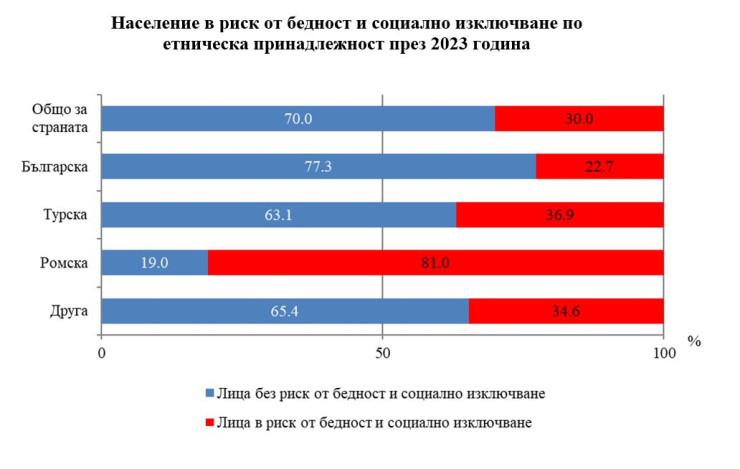Източник: НСИ