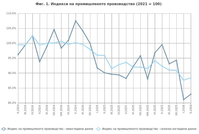 Източник: НСИ